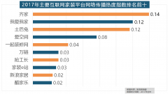 <b>收集热度指数遍及低于保守家拆设想龙头</b>